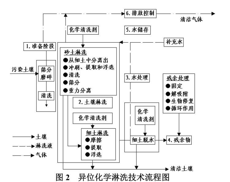 土壤淋洗修復流程