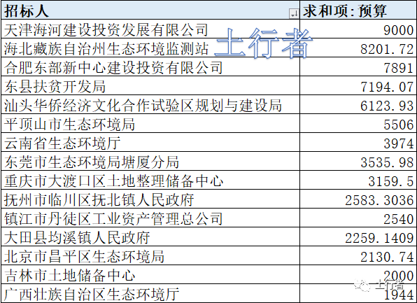 11月份土壤修復(fù)市場統(tǒng)計