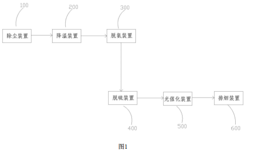 污泥制陶粒煙氣處理系統(tǒng)的系統(tǒng)結(jié)構(gòu)圖